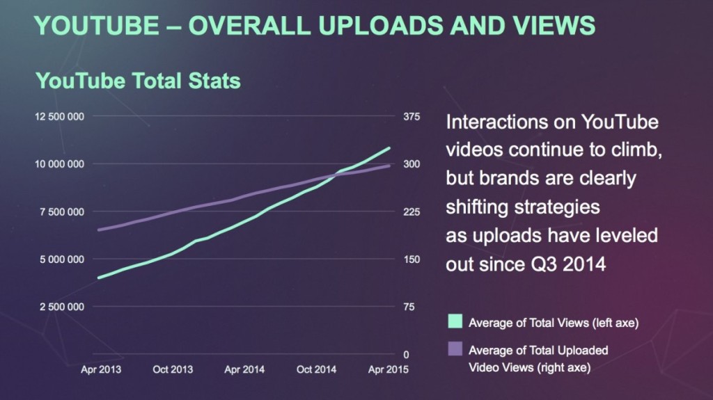 on-youtube-video-uploads-and-video-views-continue-to-climb-but-brand-uploads-are-levelling-out-ever-so-slightly