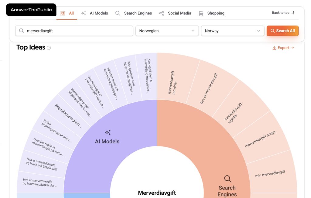 Skjermskudd fra AnswerThePublic som viser relevante spørsmål til et felles emne