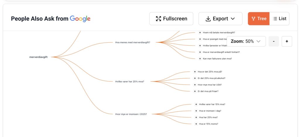 Skjermskudd fra AnswerThePublic som viser emnegrupper fra Google Peope Also Ask.